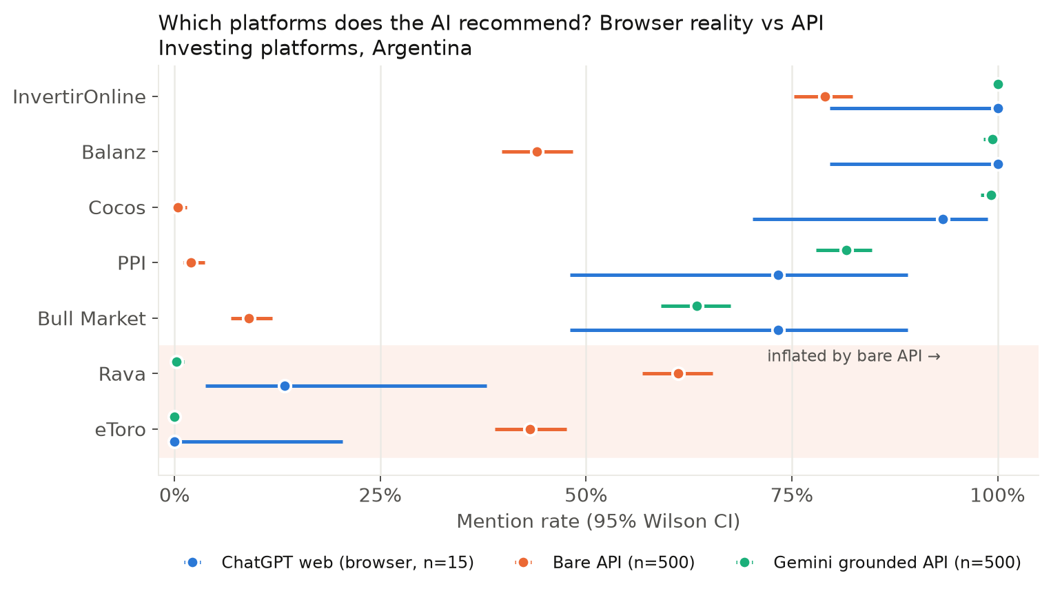 Fig 1 — mention rates, browser vs API
