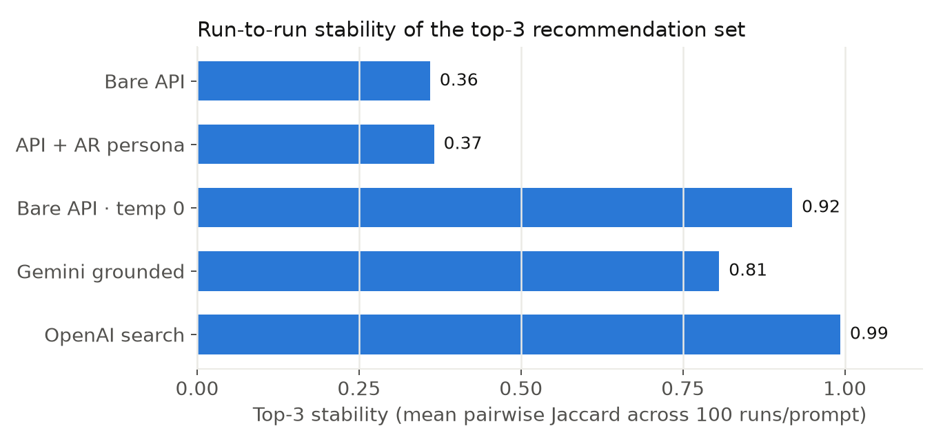 Fig 3 — stability by condition